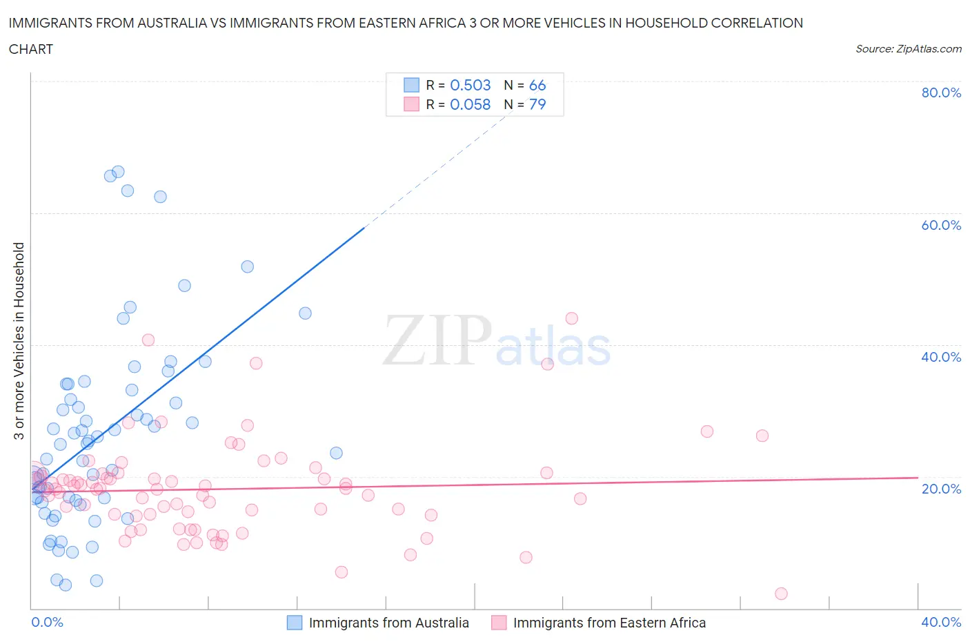 Immigrants from Australia vs Immigrants from Eastern Africa 3 or more Vehicles in Household