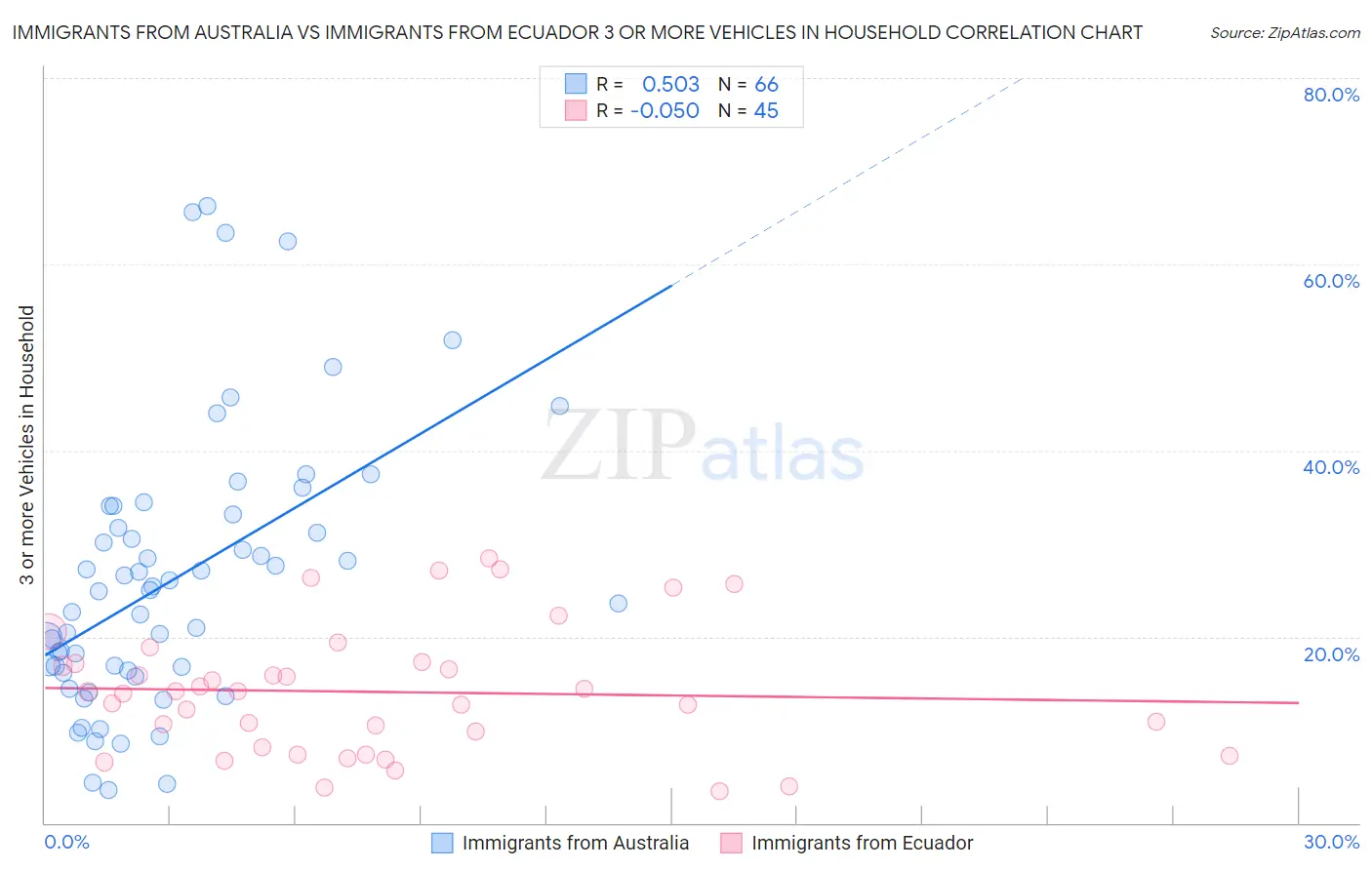 Immigrants from Australia vs Immigrants from Ecuador 3 or more Vehicles in Household