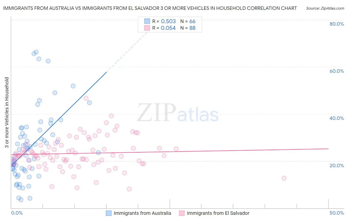 Immigrants from Australia vs Immigrants from El Salvador 3 or more Vehicles in Household