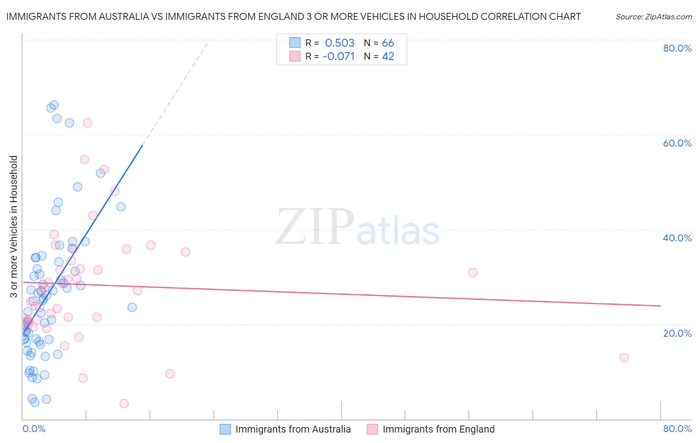 Immigrants from Australia vs Immigrants from England 3 or more Vehicles in Household