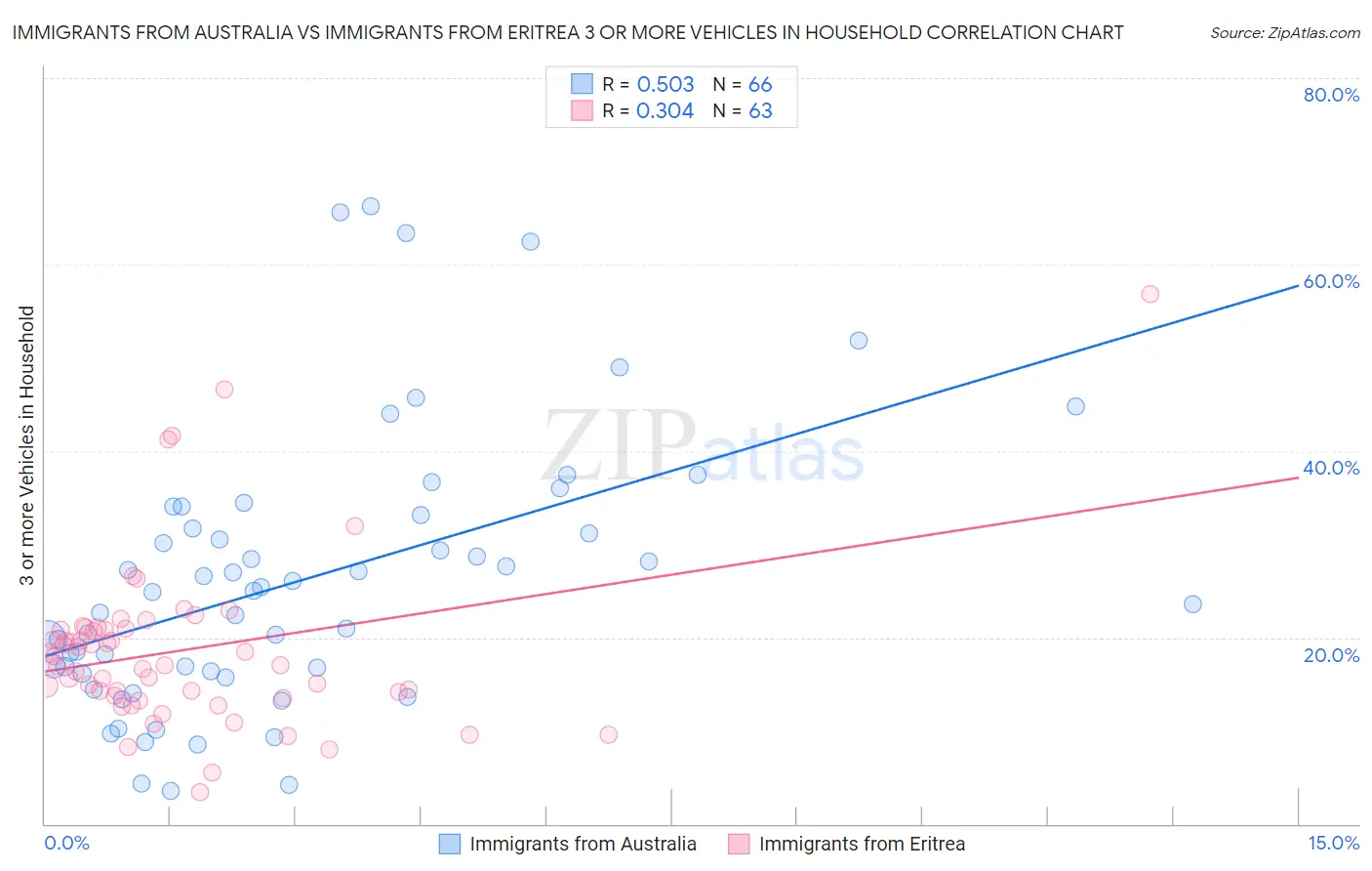 Immigrants from Australia vs Immigrants from Eritrea 3 or more Vehicles in Household