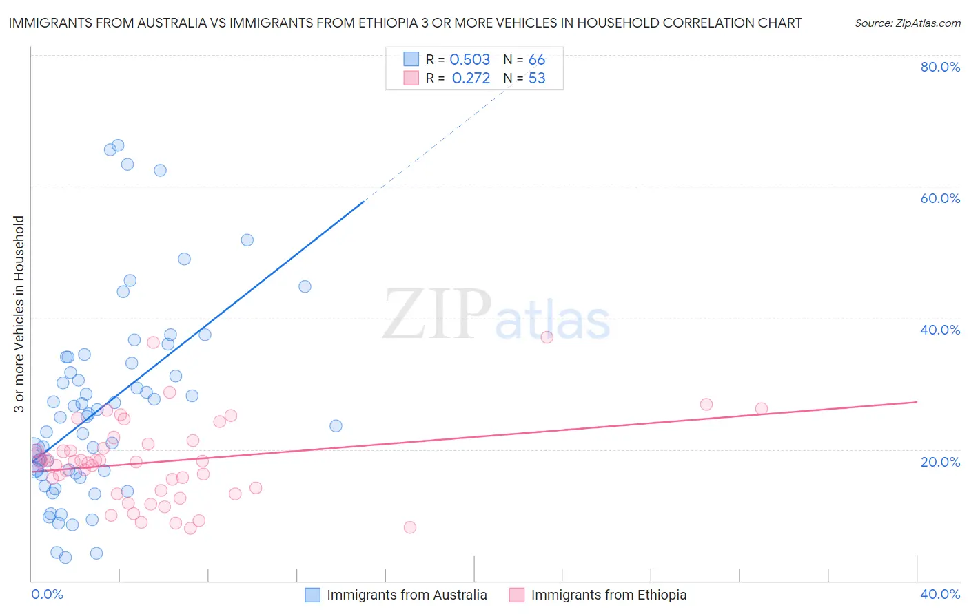 Immigrants from Australia vs Immigrants from Ethiopia 3 or more Vehicles in Household
