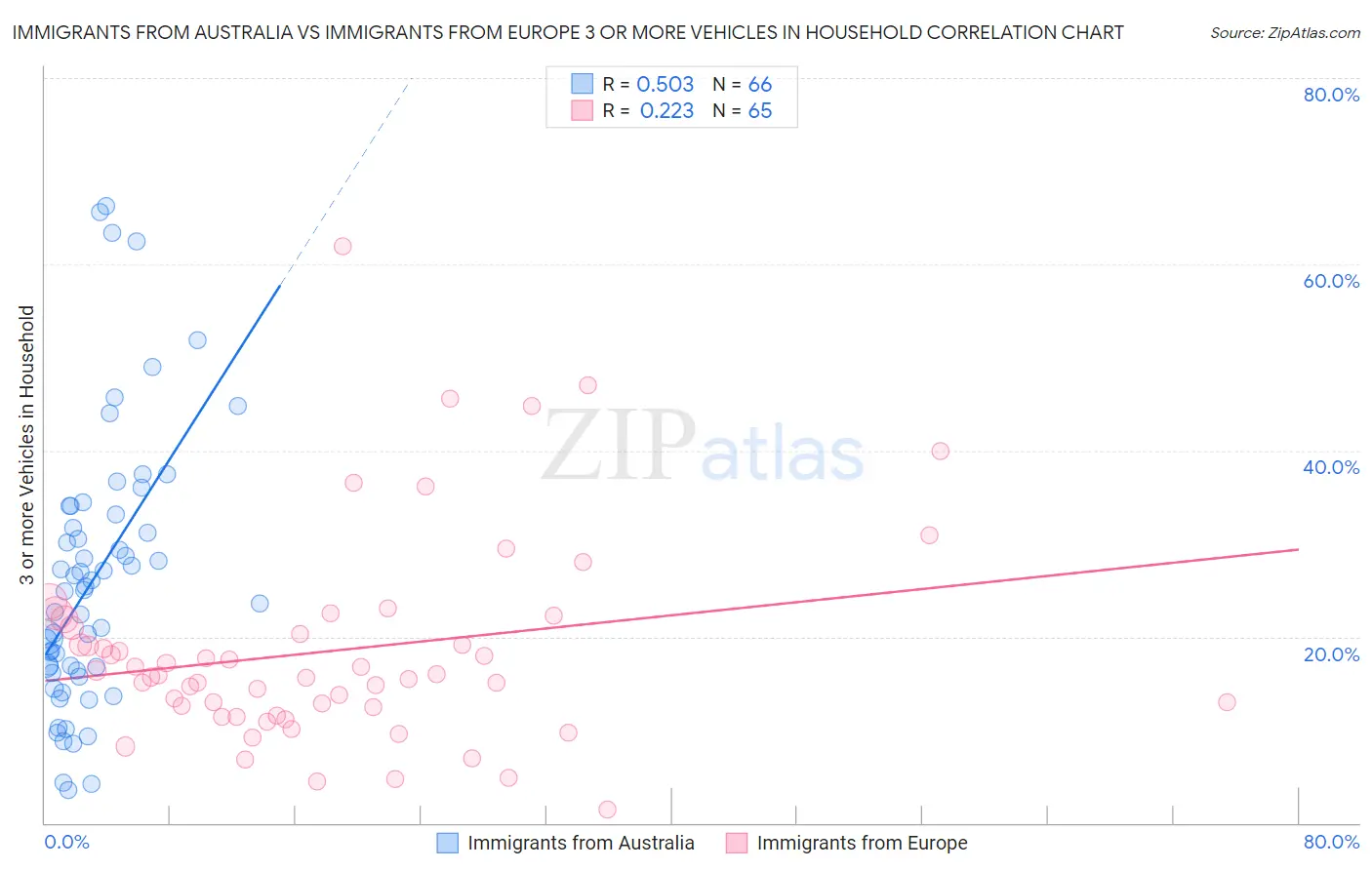 Immigrants from Australia vs Immigrants from Europe 3 or more Vehicles in Household