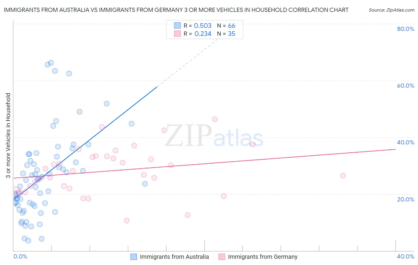 Immigrants from Australia vs Immigrants from Germany 3 or more Vehicles in Household