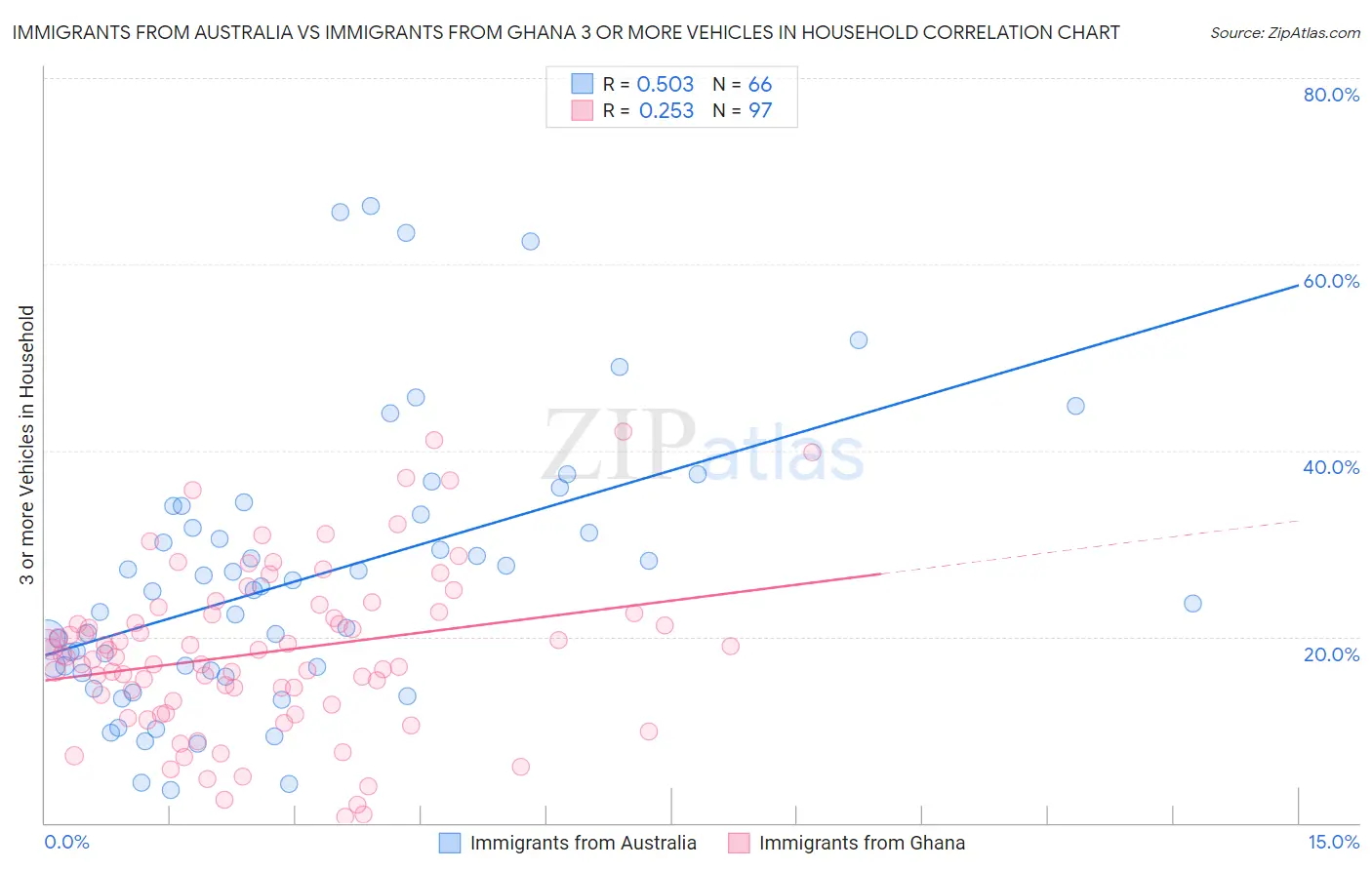 Immigrants from Australia vs Immigrants from Ghana 3 or more Vehicles in Household