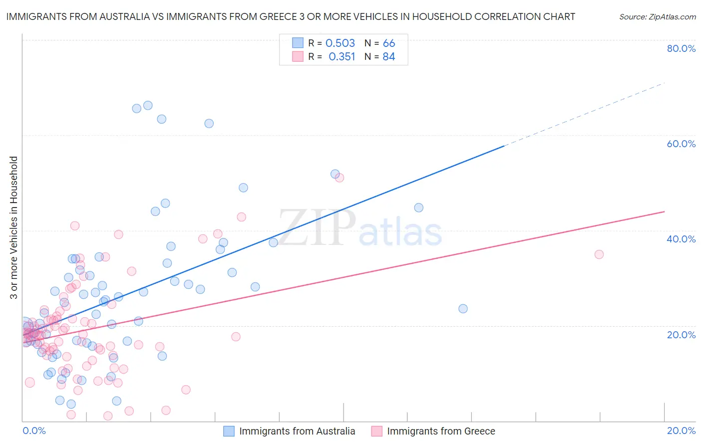 Immigrants from Australia vs Immigrants from Greece 3 or more Vehicles in Household