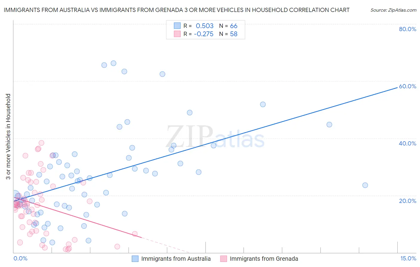 Immigrants from Australia vs Immigrants from Grenada 3 or more Vehicles in Household