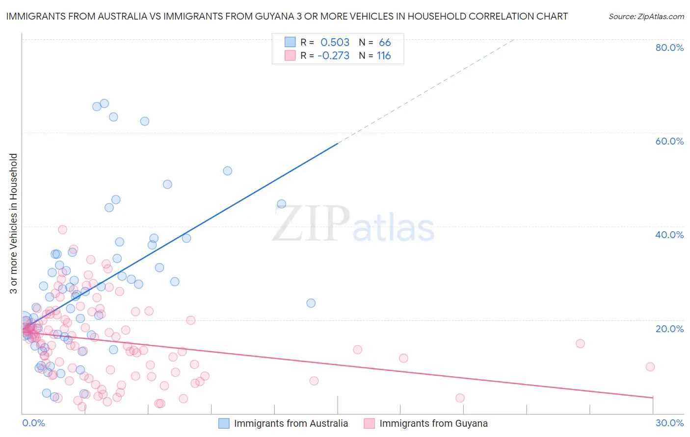 Immigrants from Australia vs Immigrants from Guyana 3 or more Vehicles in Household