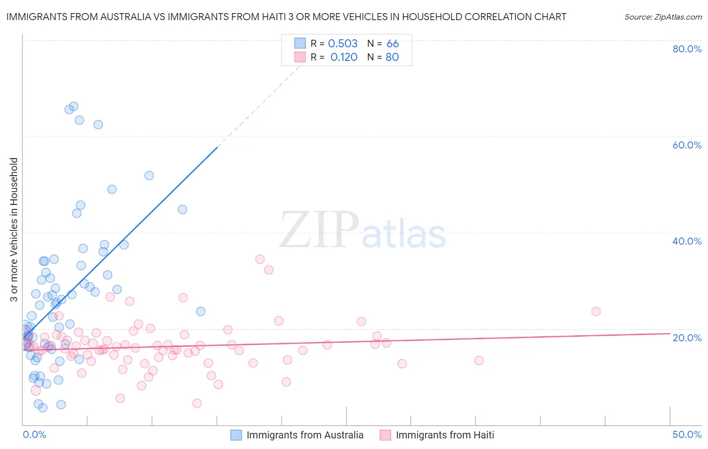 Immigrants from Australia vs Immigrants from Haiti 3 or more Vehicles in Household