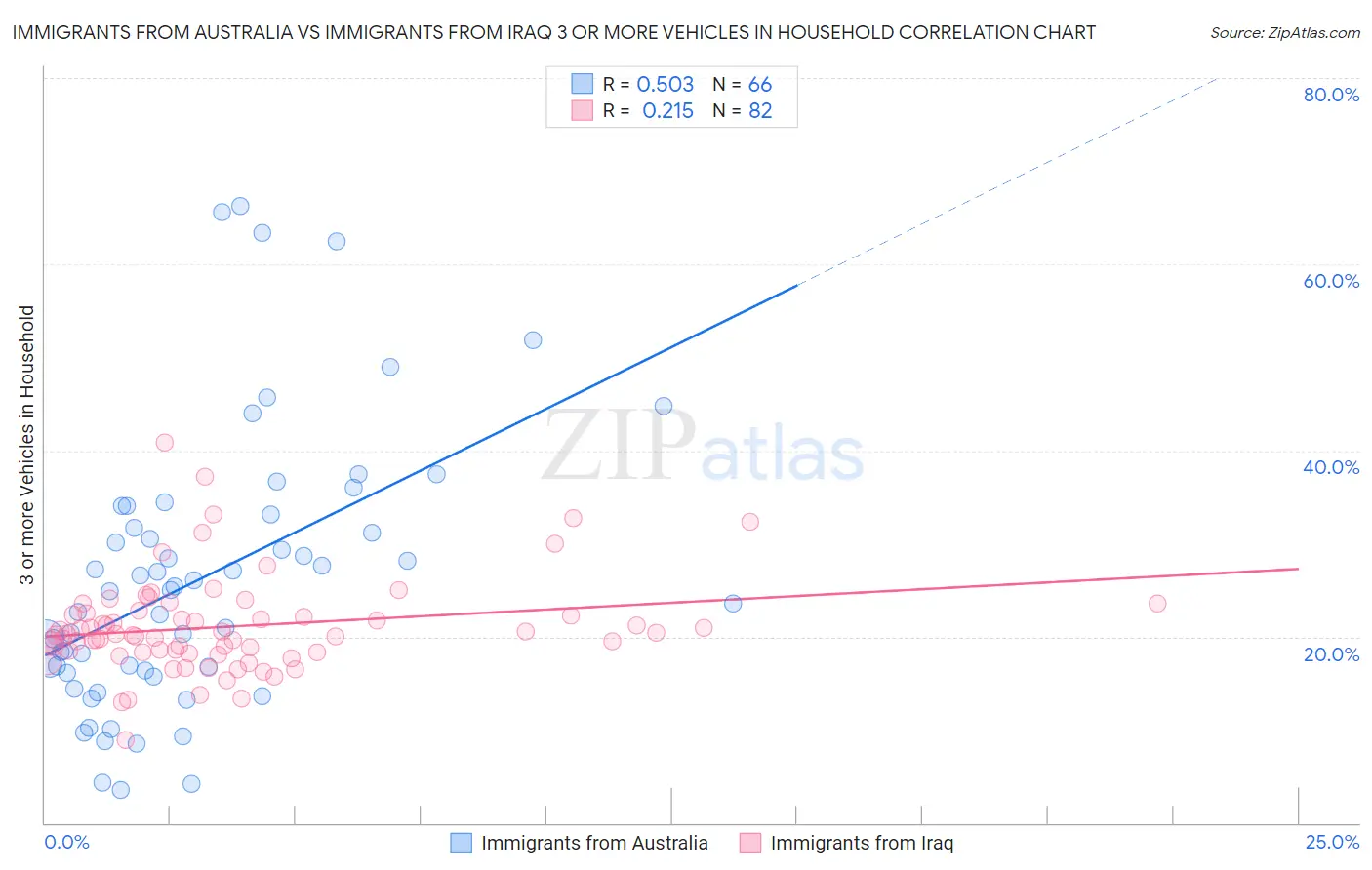 Immigrants from Australia vs Immigrants from Iraq 3 or more Vehicles in Household