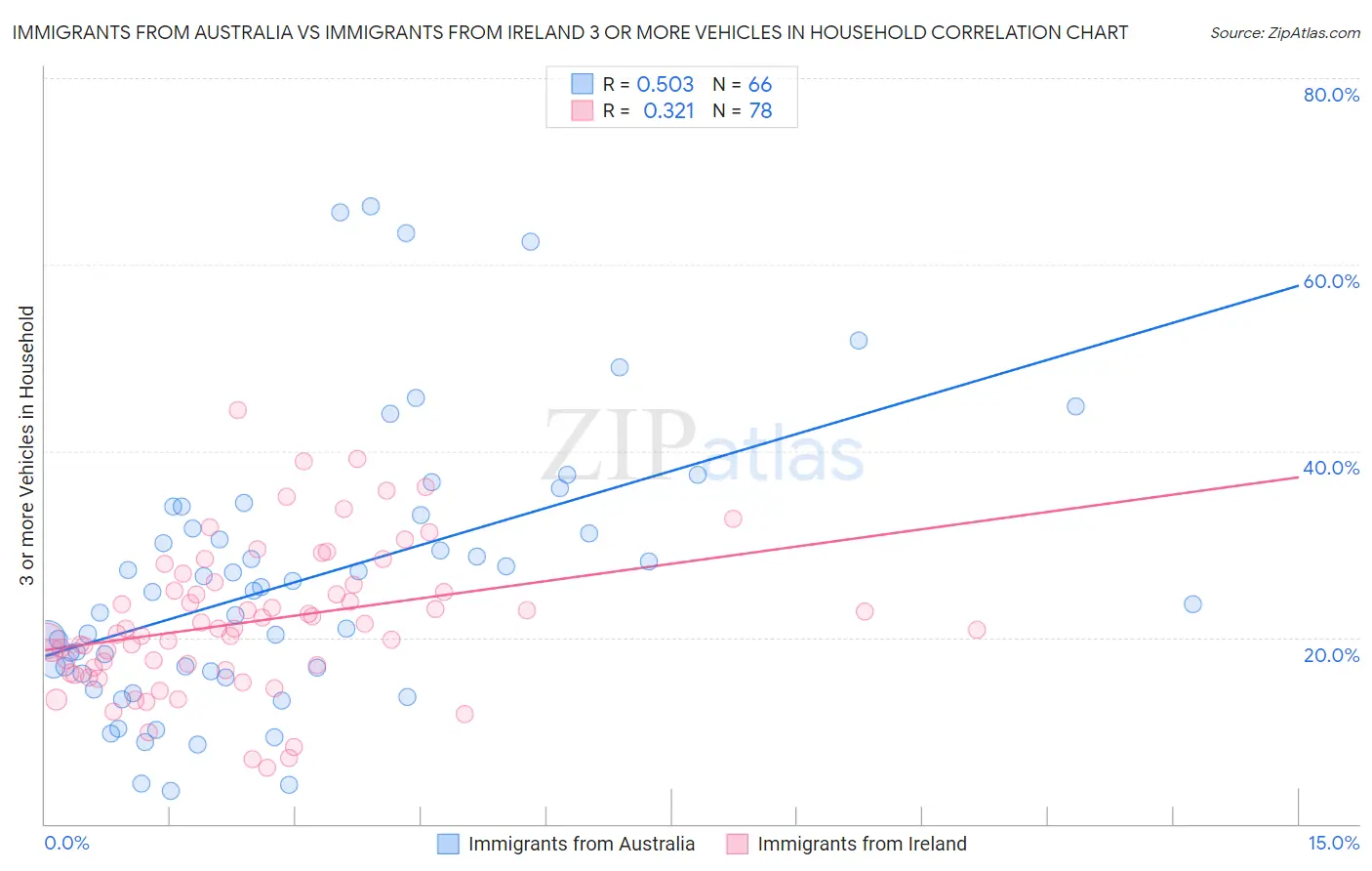 Immigrants from Australia vs Immigrants from Ireland 3 or more Vehicles in Household