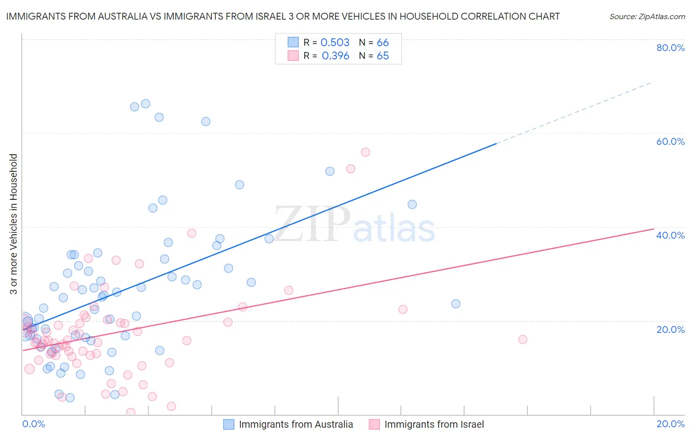 Immigrants from Australia vs Immigrants from Israel 3 or more Vehicles in Household