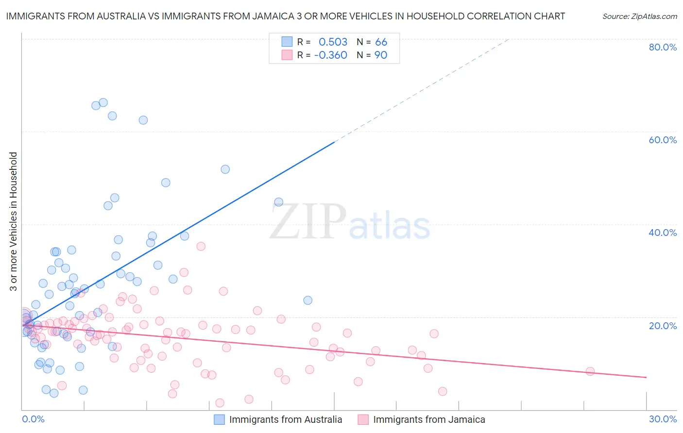 Immigrants from Australia vs Immigrants from Jamaica 3 or more Vehicles in Household