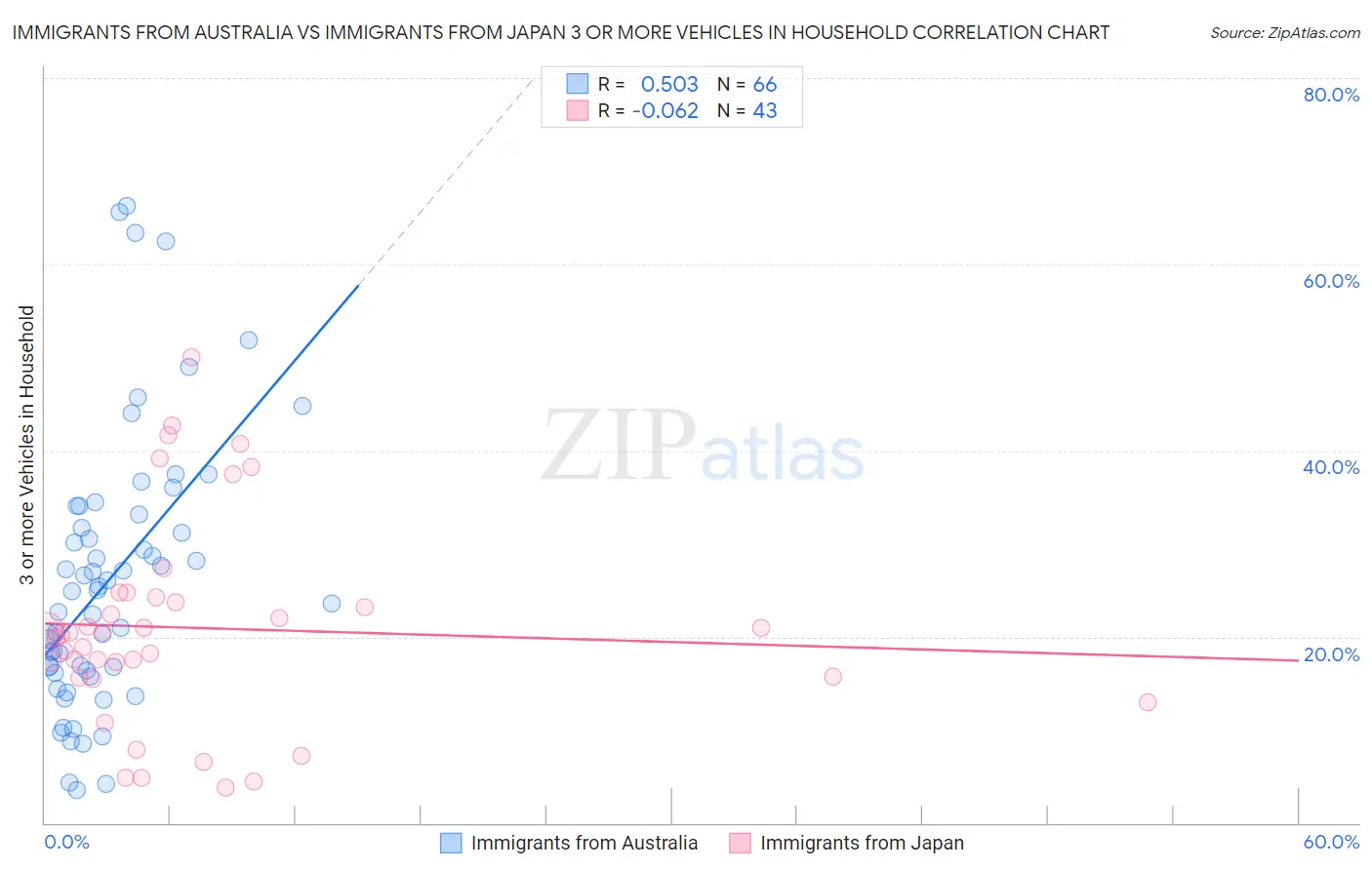 Immigrants from Australia vs Immigrants from Japan 3 or more Vehicles in Household