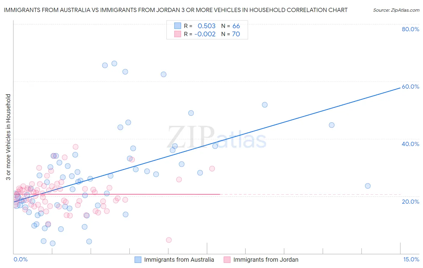 Immigrants from Australia vs Immigrants from Jordan 3 or more Vehicles in Household