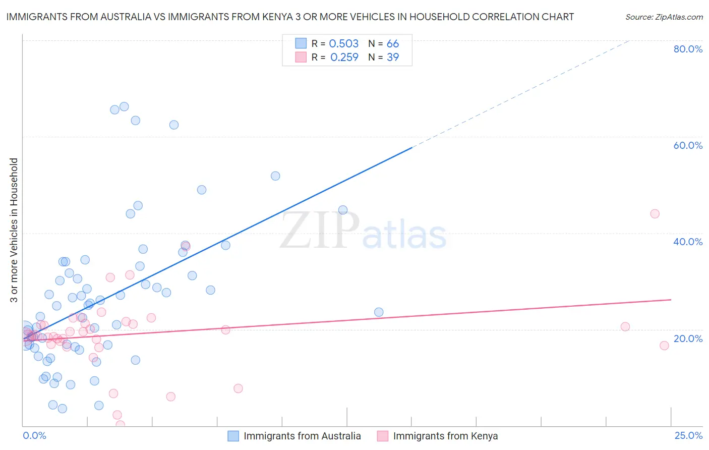 Immigrants from Australia vs Immigrants from Kenya 3 or more Vehicles in Household