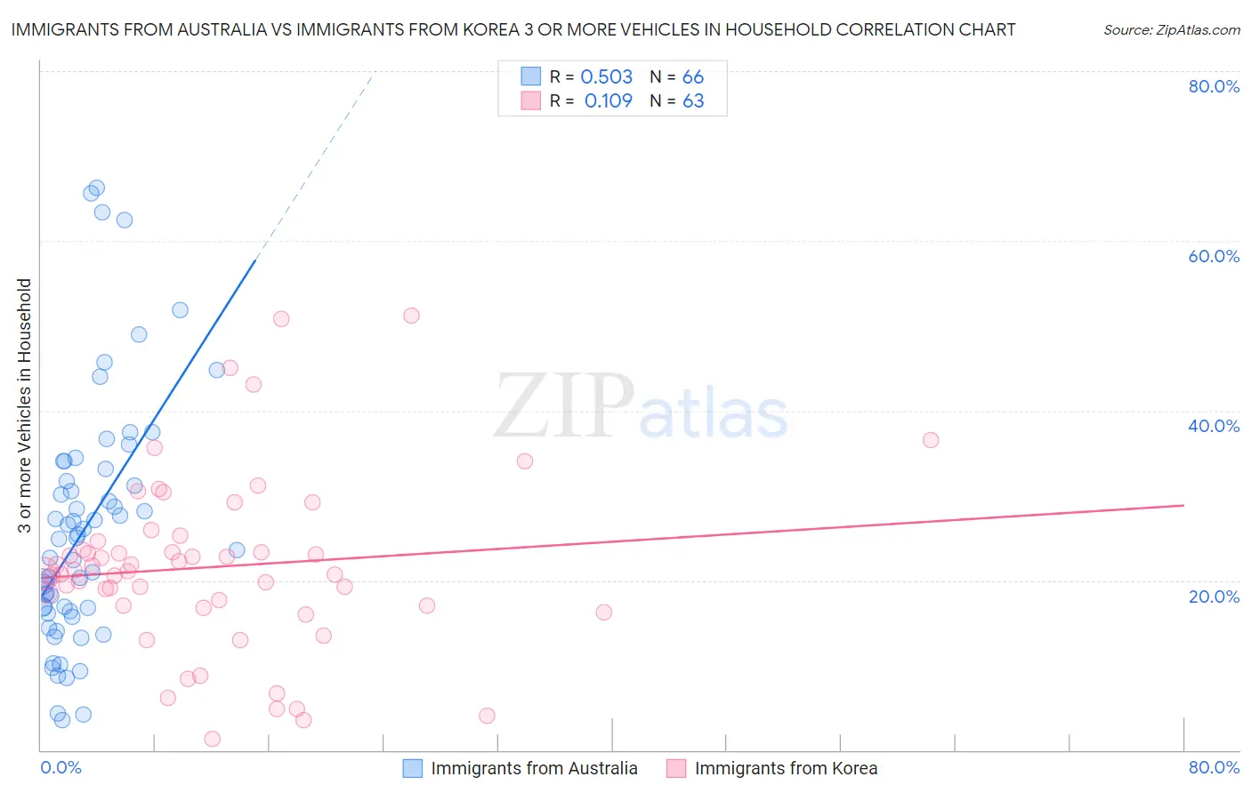 Immigrants from Australia vs Immigrants from Korea 3 or more Vehicles in Household
