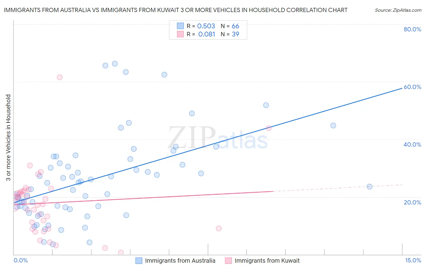 Immigrants from Australia vs Immigrants from Kuwait 3 or more Vehicles in Household