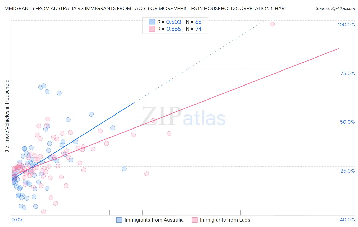 Immigrants from Australia vs Immigrants from Laos 3 or more Vehicles in Household