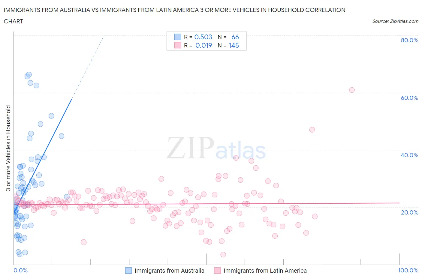 Immigrants from Australia vs Immigrants from Latin America 3 or more Vehicles in Household