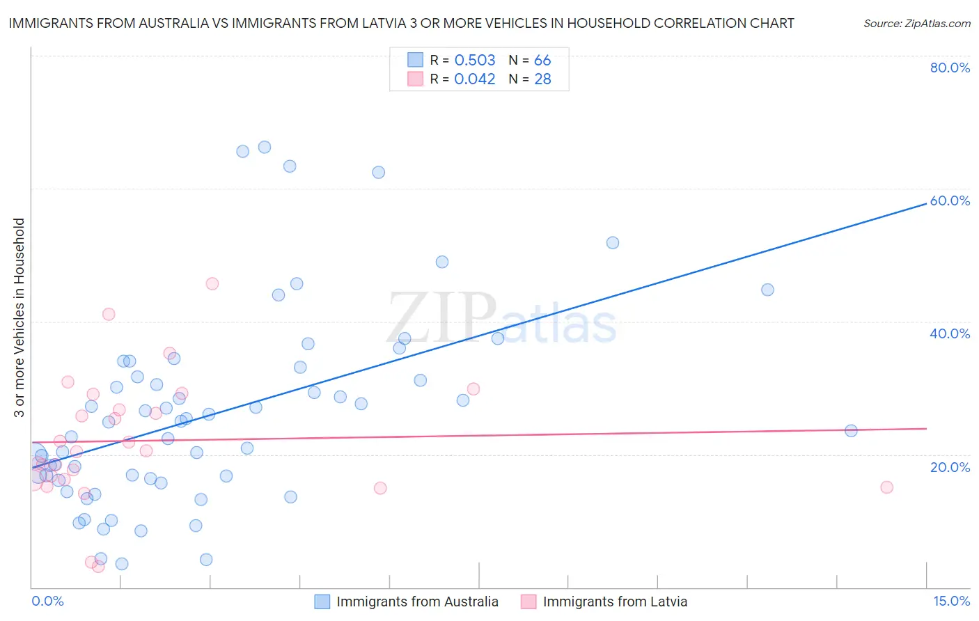 Immigrants from Australia vs Immigrants from Latvia 3 or more Vehicles in Household