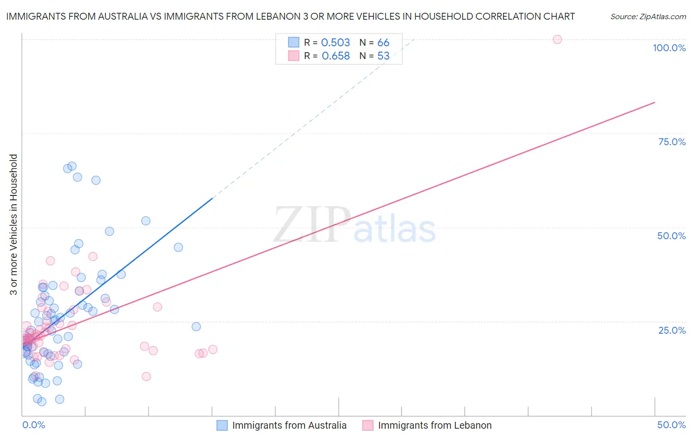Immigrants from Australia vs Immigrants from Lebanon 3 or more Vehicles in Household