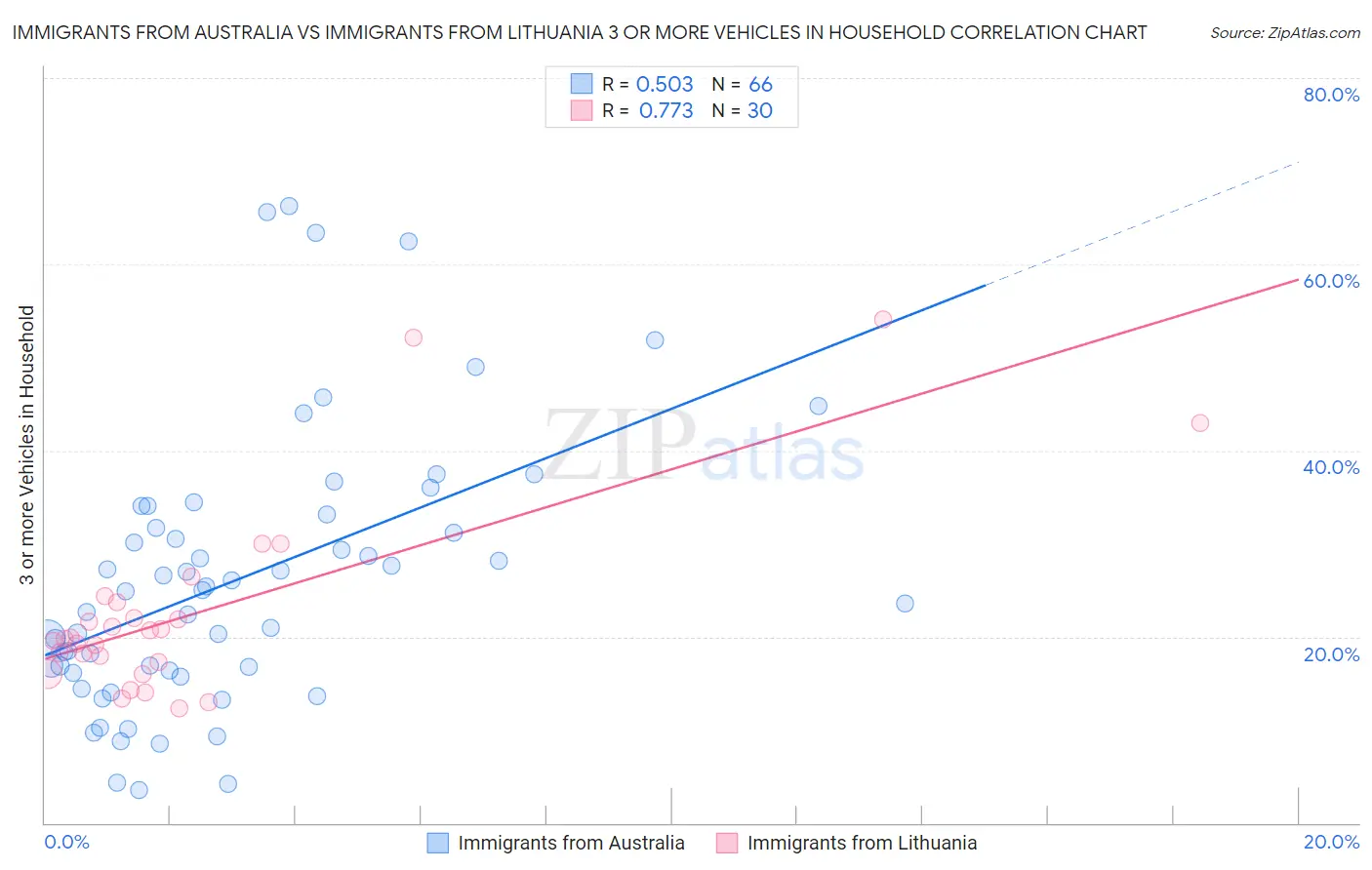 Immigrants from Australia vs Immigrants from Lithuania 3 or more Vehicles in Household