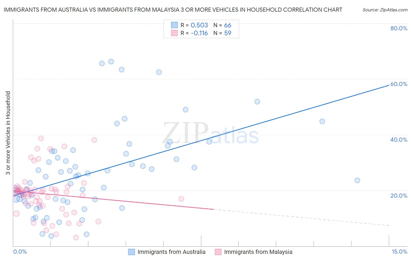 Immigrants from Australia vs Immigrants from Malaysia 3 or more Vehicles in Household