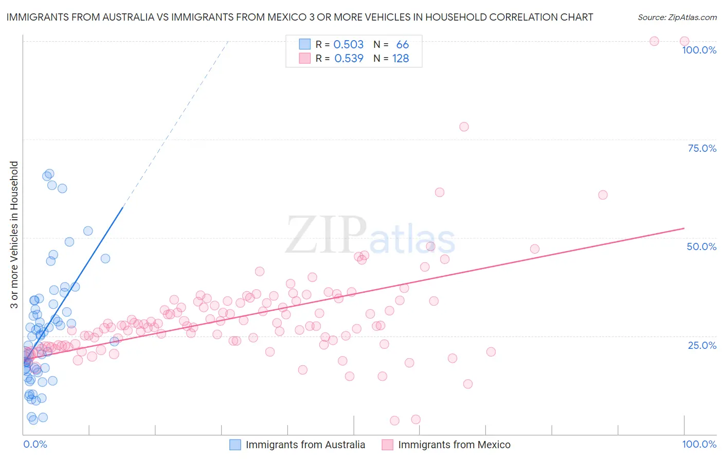 Immigrants from Australia vs Immigrants from Mexico 3 or more Vehicles in Household