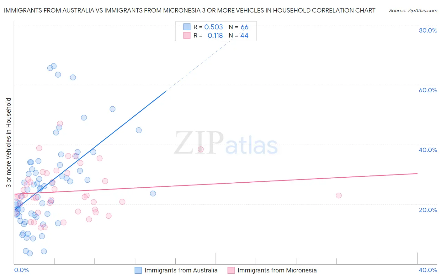 Immigrants from Australia vs Immigrants from Micronesia 3 or more Vehicles in Household