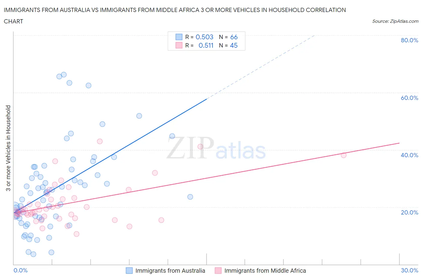 Immigrants from Australia vs Immigrants from Middle Africa 3 or more Vehicles in Household