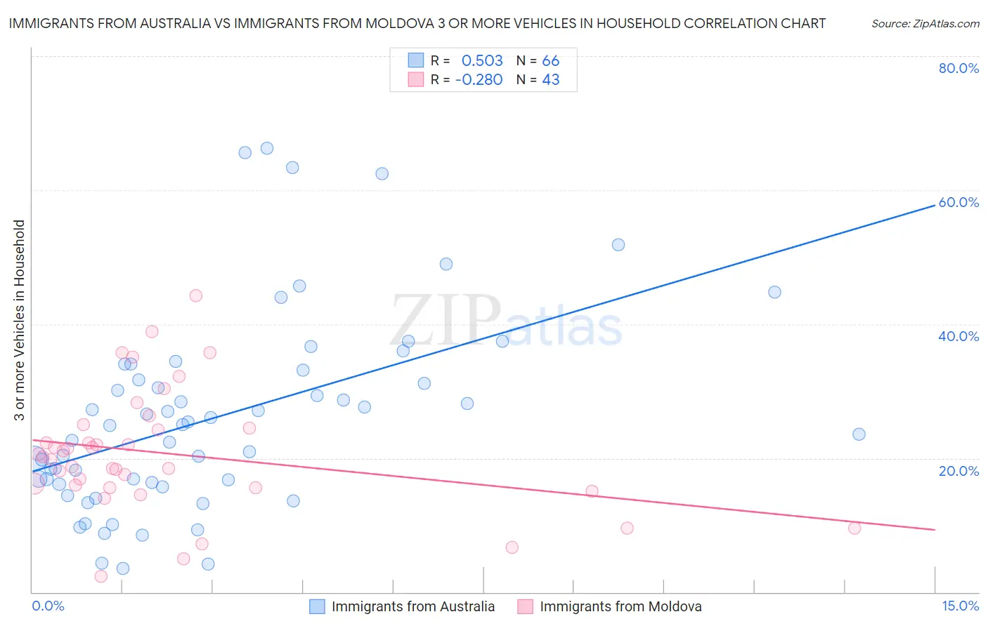 Immigrants from Australia vs Immigrants from Moldova 3 or more Vehicles in Household