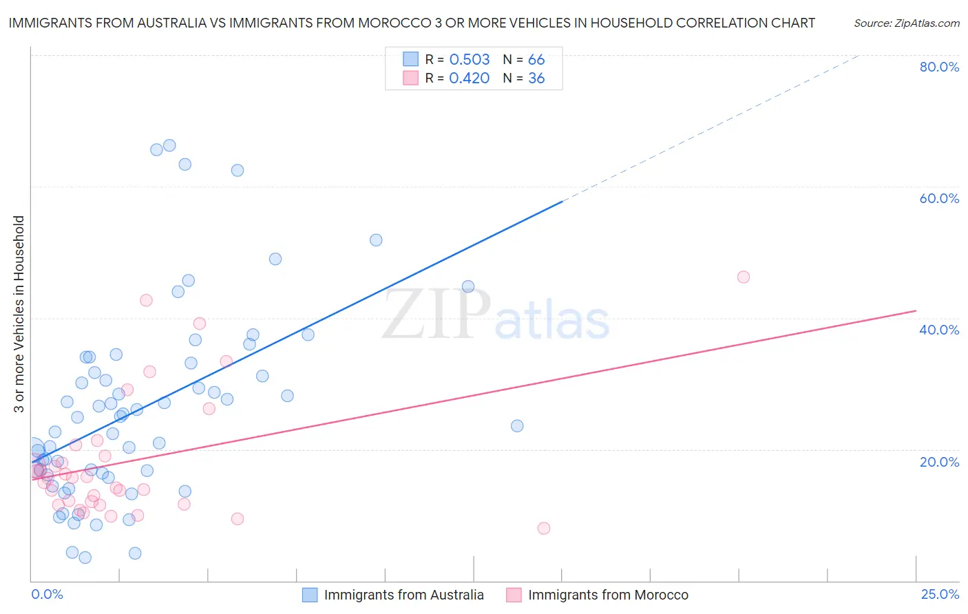Immigrants from Australia vs Immigrants from Morocco 3 or more Vehicles in Household