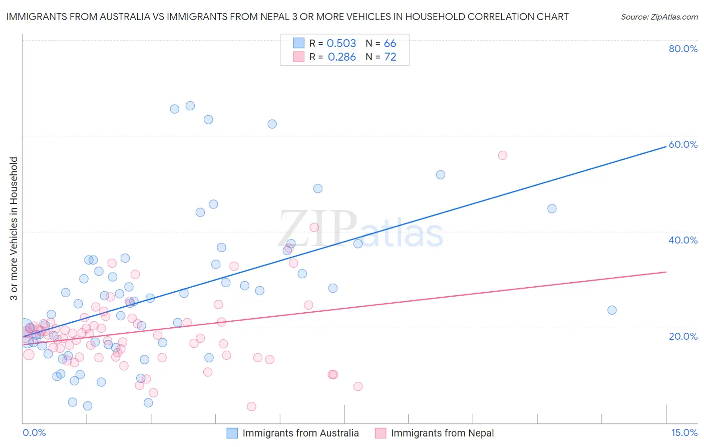 Immigrants from Australia vs Immigrants from Nepal 3 or more Vehicles in Household