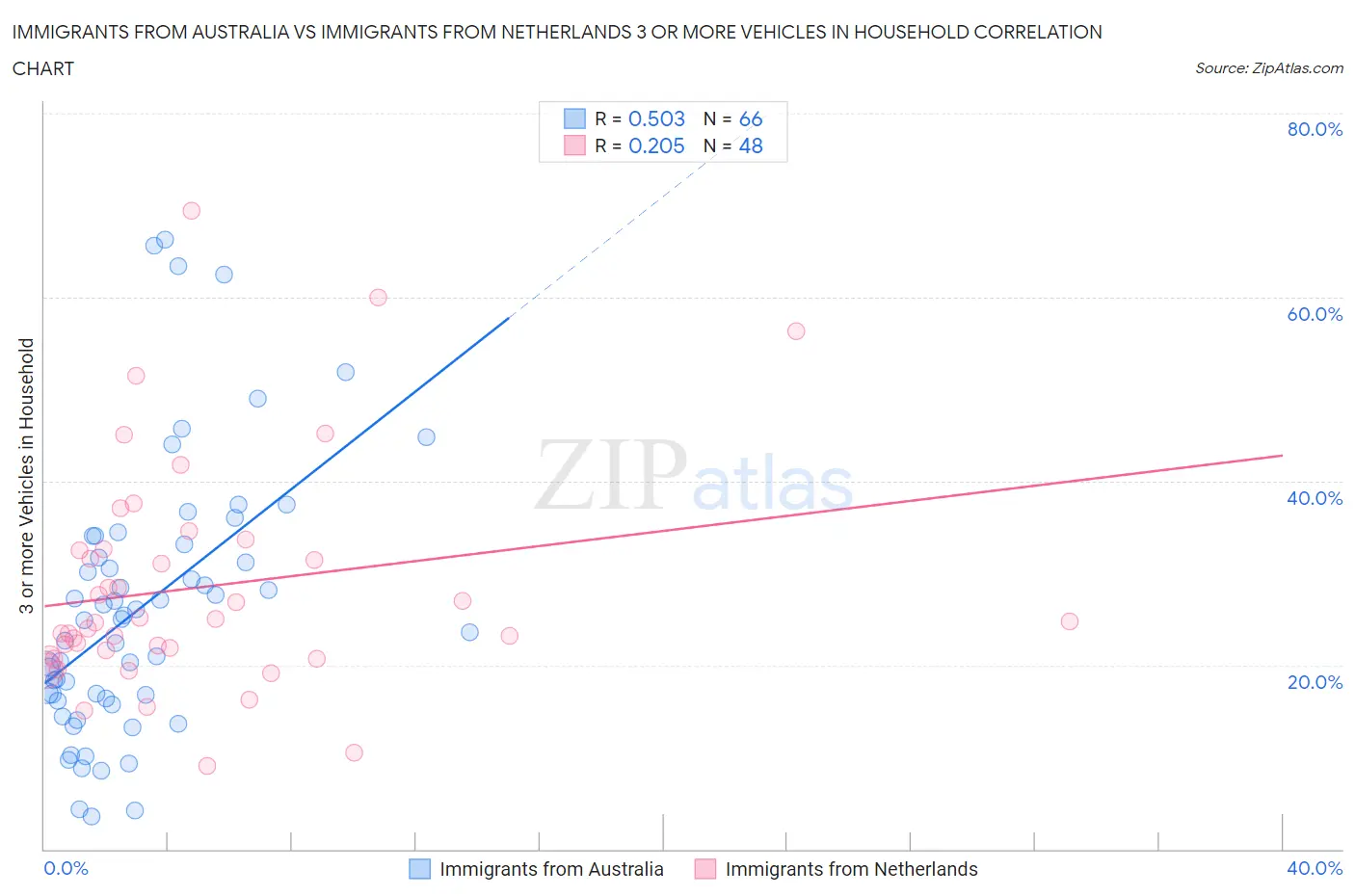 Immigrants from Australia vs Immigrants from Netherlands 3 or more Vehicles in Household