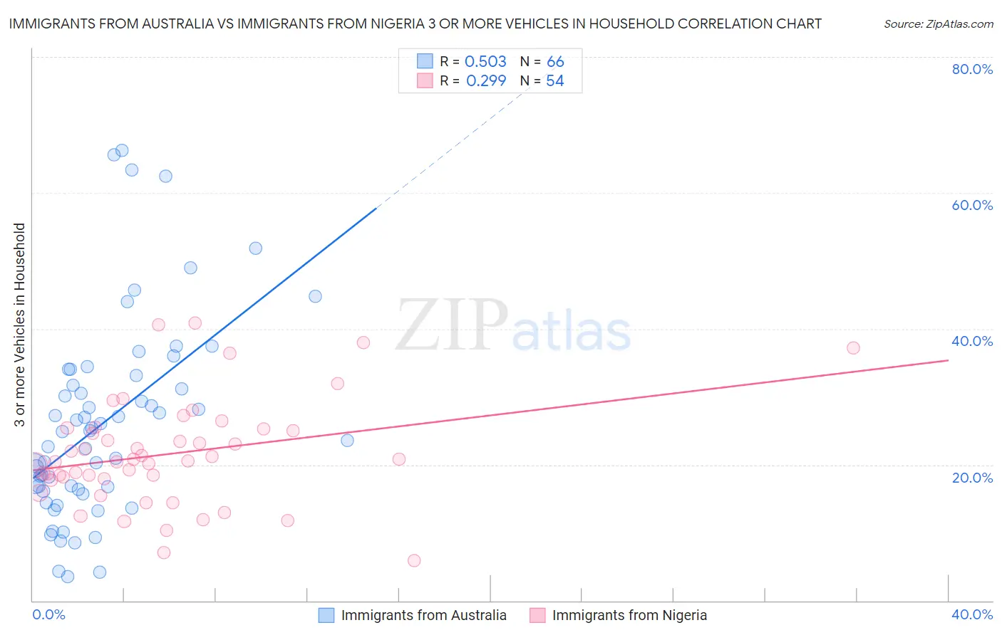 Immigrants from Australia vs Immigrants from Nigeria 3 or more Vehicles in Household