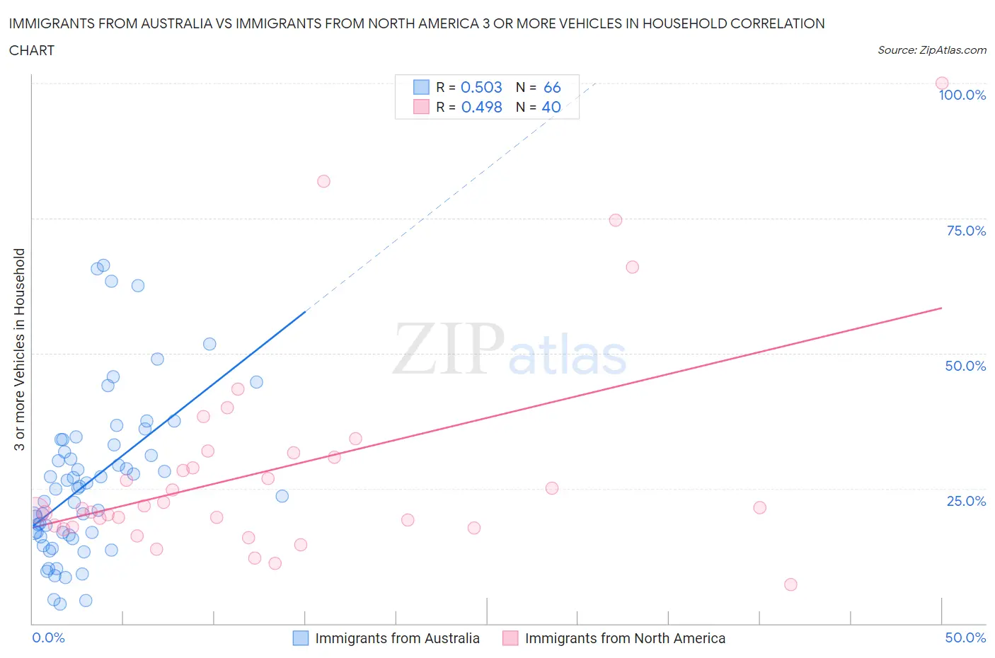 Immigrants from Australia vs Immigrants from North America 3 or more Vehicles in Household