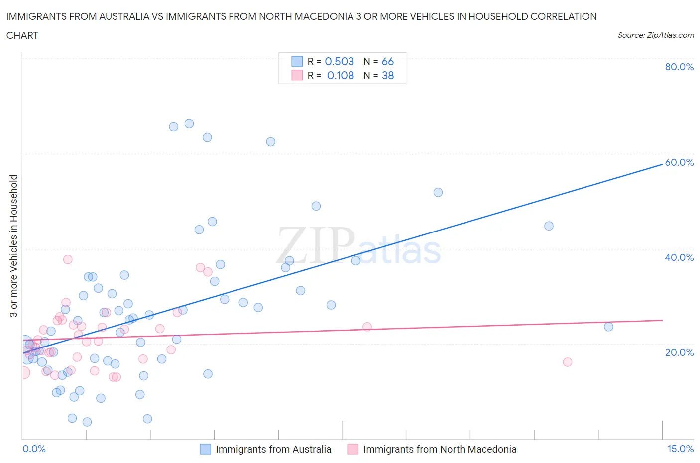 Immigrants from Australia vs Immigrants from North Macedonia 3 or more Vehicles in Household