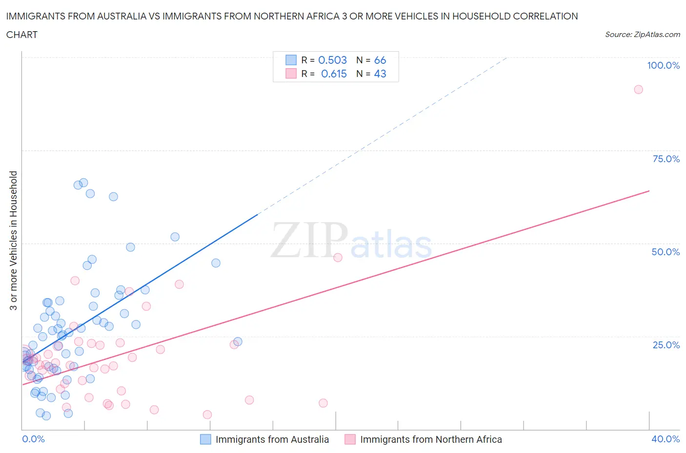 Immigrants from Australia vs Immigrants from Northern Africa 3 or more Vehicles in Household