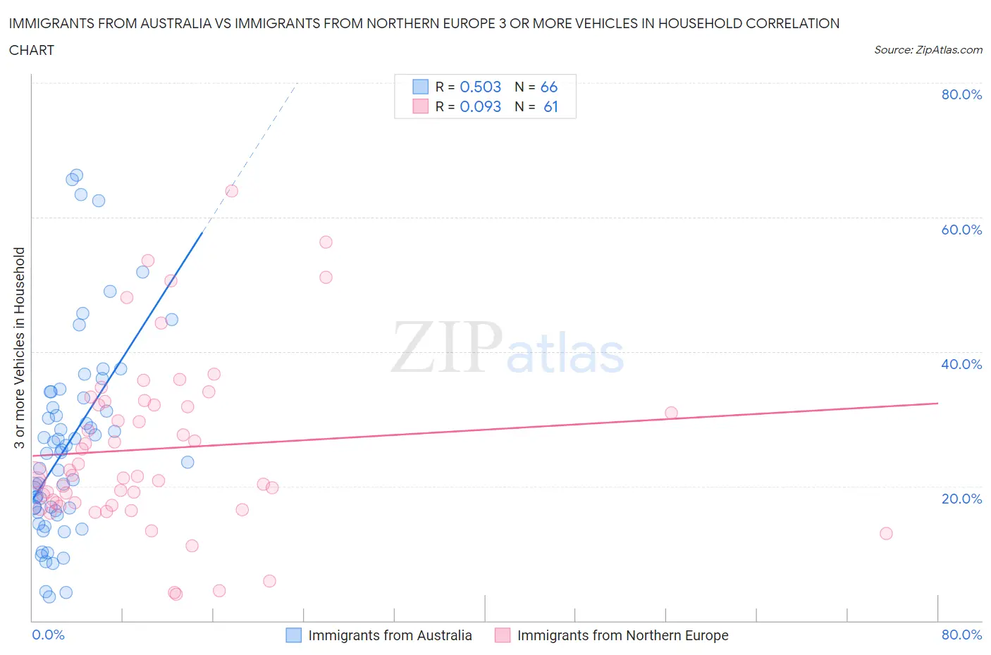 Immigrants from Australia vs Immigrants from Northern Europe 3 or more Vehicles in Household