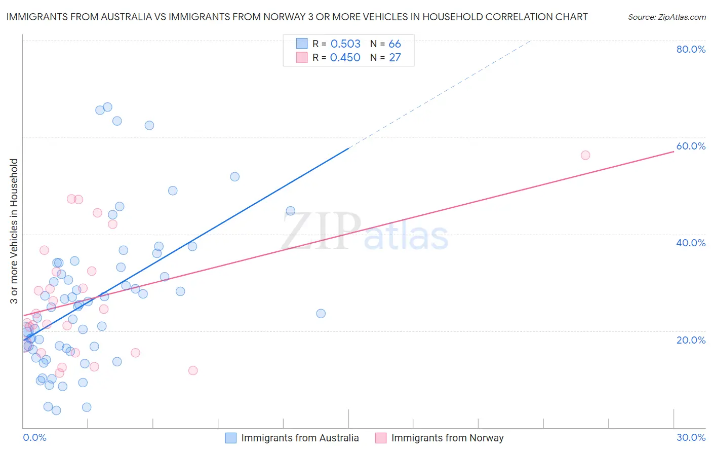 Immigrants from Australia vs Immigrants from Norway 3 or more Vehicles in Household