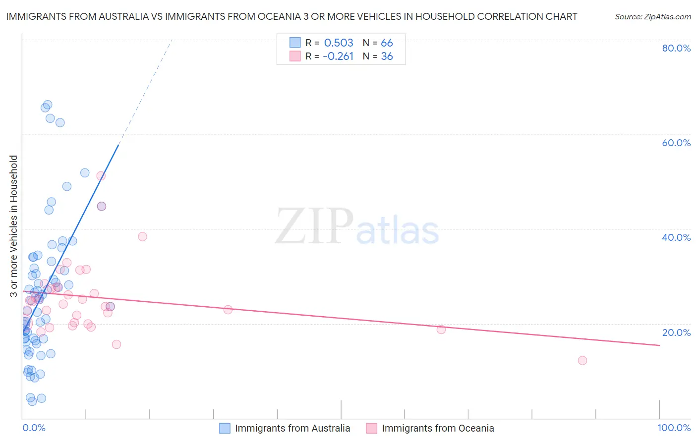 Immigrants from Australia vs Immigrants from Oceania 3 or more Vehicles in Household