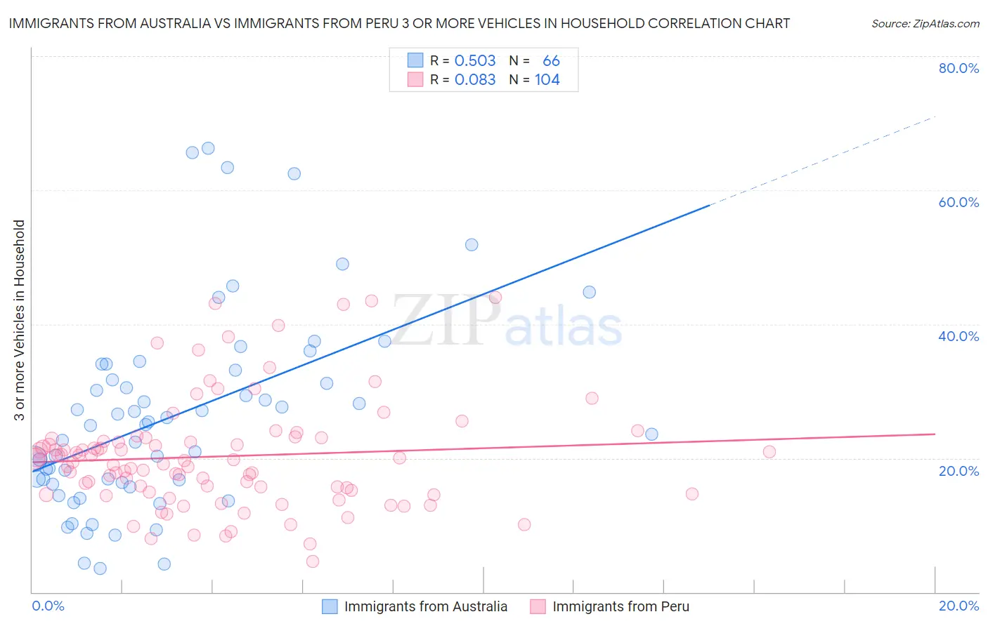 Immigrants from Australia vs Immigrants from Peru 3 or more Vehicles in Household