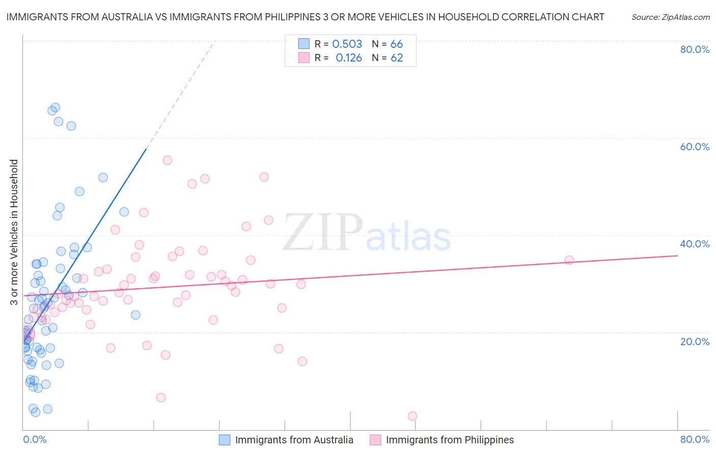 Immigrants from Australia vs Immigrants from Philippines 3 or more Vehicles in Household