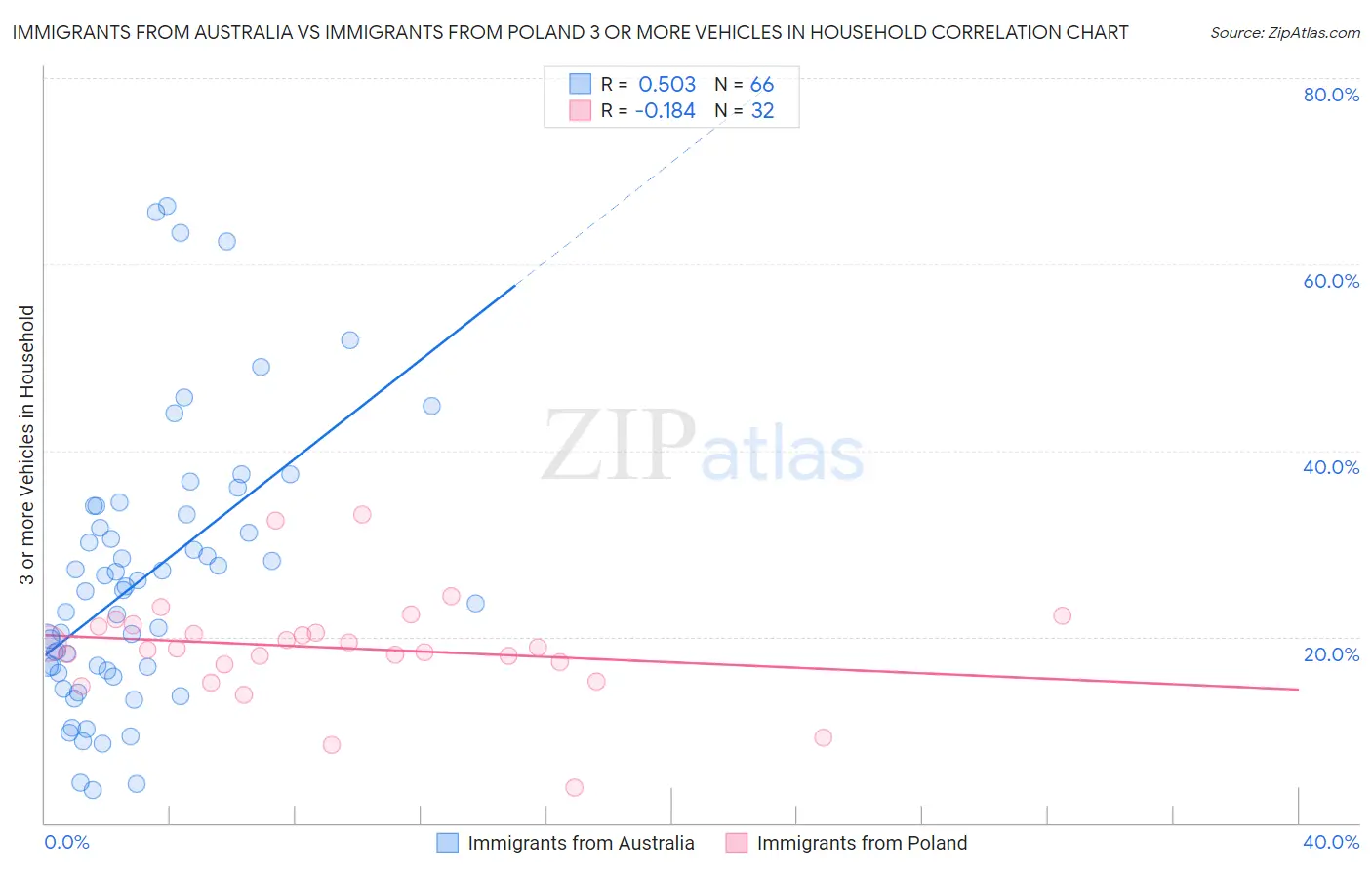 Immigrants from Australia vs Immigrants from Poland 3 or more Vehicles in Household