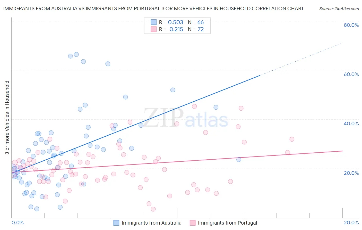 Immigrants from Australia vs Immigrants from Portugal 3 or more Vehicles in Household
