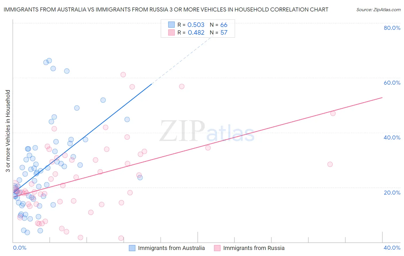 Immigrants from Australia vs Immigrants from Russia 3 or more Vehicles in Household