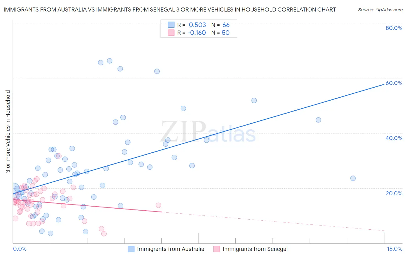 Immigrants from Australia vs Immigrants from Senegal 3 or more Vehicles in Household