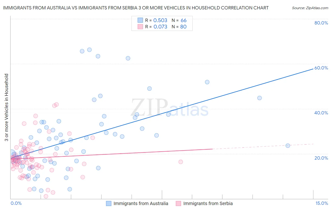 Immigrants from Australia vs Immigrants from Serbia 3 or more Vehicles in Household