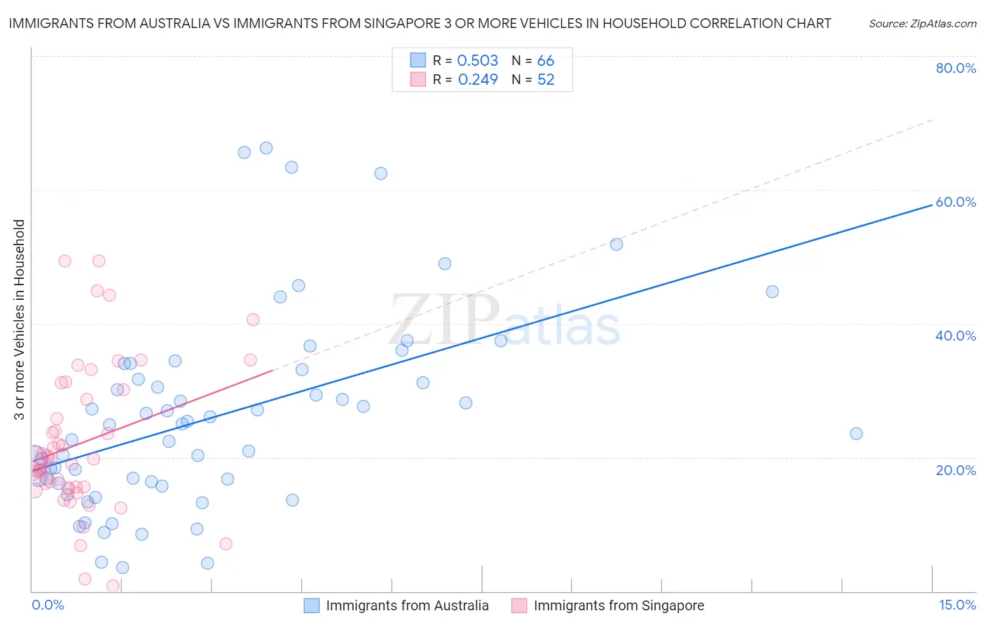Immigrants from Australia vs Immigrants from Singapore 3 or more Vehicles in Household